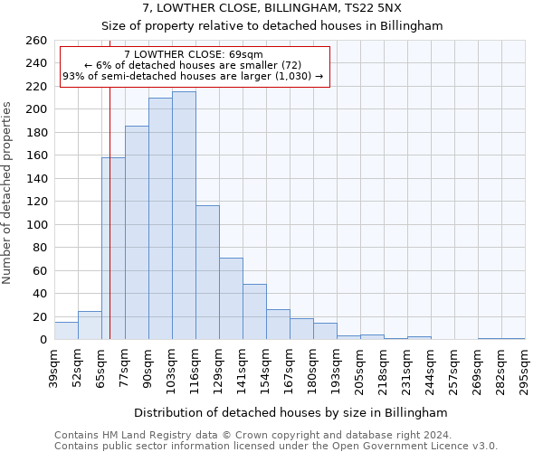 7, LOWTHER CLOSE, BILLINGHAM, TS22 5NX: Size of property relative to detached houses in Billingham