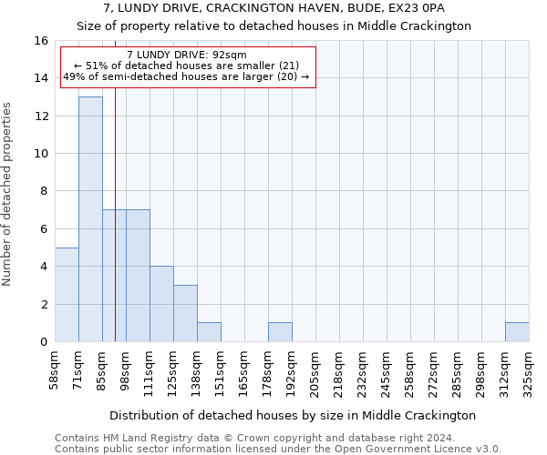 7, LUNDY DRIVE, CRACKINGTON HAVEN, BUDE, EX23 0PA: Size of property relative to detached houses in Middle Crackington