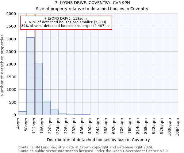 7, LYONS DRIVE, COVENTRY, CV5 9PN: Size of property relative to detached houses in Coventry