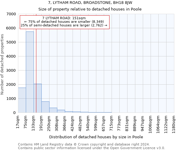 7, LYTHAM ROAD, BROADSTONE, BH18 8JW: Size of property relative to detached houses in Poole