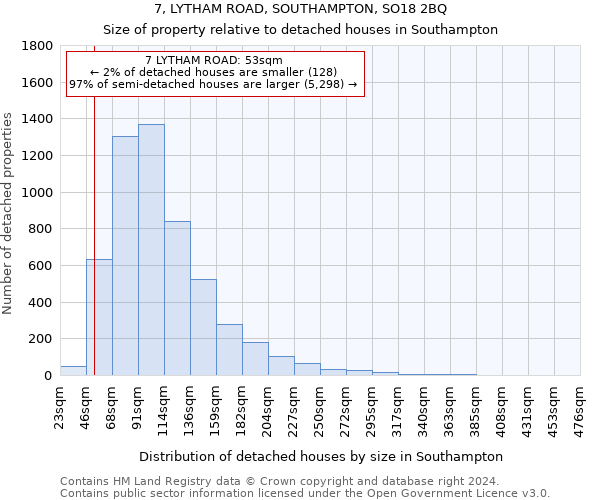 7, LYTHAM ROAD, SOUTHAMPTON, SO18 2BQ: Size of property relative to detached houses in Southampton