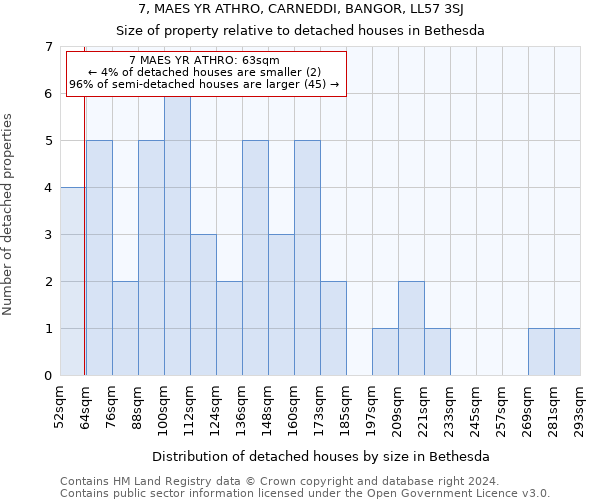 7, MAES YR ATHRO, CARNEDDI, BANGOR, LL57 3SJ: Size of property relative to detached houses in Bethesda