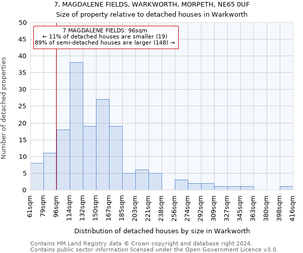 7, MAGDALENE FIELDS, WARKWORTH, MORPETH, NE65 0UF: Size of property relative to detached houses in Warkworth