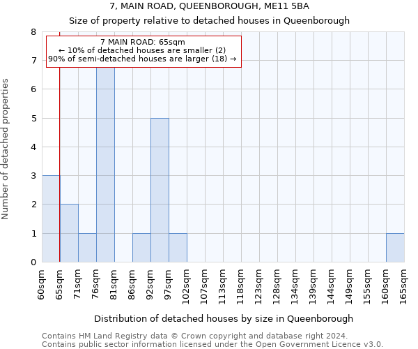 7, MAIN ROAD, QUEENBOROUGH, ME11 5BA: Size of property relative to detached houses in Queenborough