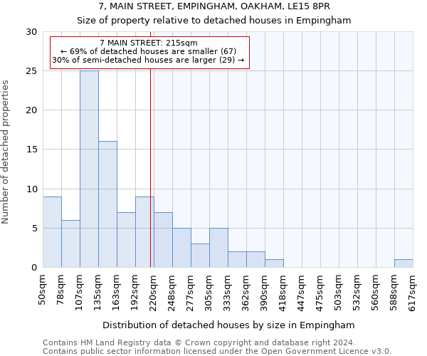 7, MAIN STREET, EMPINGHAM, OAKHAM, LE15 8PR: Size of property relative to detached houses in Empingham