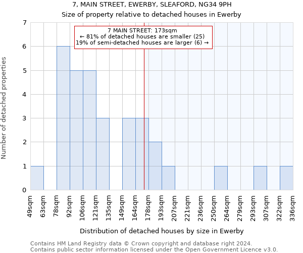 7, MAIN STREET, EWERBY, SLEAFORD, NG34 9PH: Size of property relative to detached houses in Ewerby