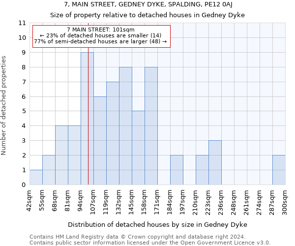 7, MAIN STREET, GEDNEY DYKE, SPALDING, PE12 0AJ: Size of property relative to detached houses in Gedney Dyke