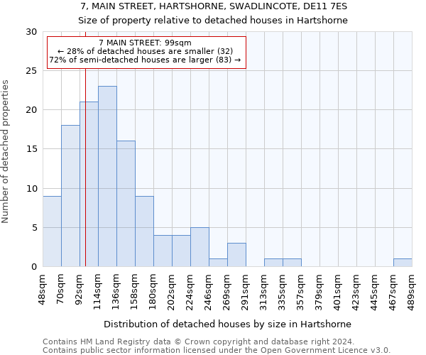 7, MAIN STREET, HARTSHORNE, SWADLINCOTE, DE11 7ES: Size of property relative to detached houses in Hartshorne