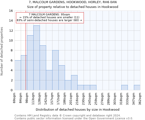 7, MALCOLM GARDENS, HOOKWOOD, HORLEY, RH6 0AN: Size of property relative to detached houses in Hookwood