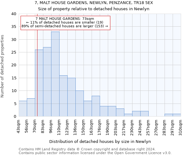 7, MALT HOUSE GARDENS, NEWLYN, PENZANCE, TR18 5EX: Size of property relative to detached houses in Newlyn