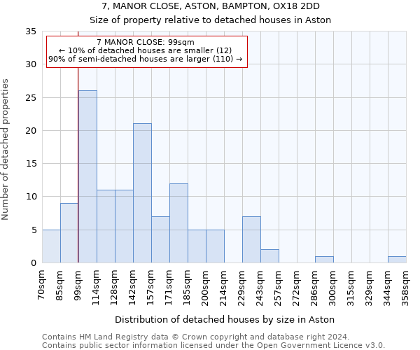 7, MANOR CLOSE, ASTON, BAMPTON, OX18 2DD: Size of property relative to detached houses in Aston