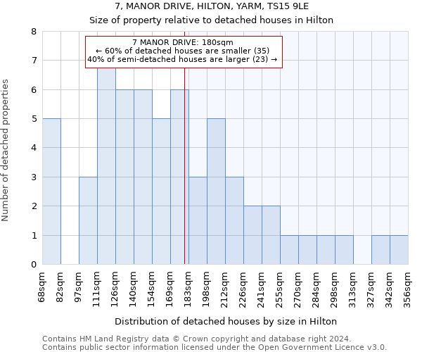 7, MANOR DRIVE, HILTON, YARM, TS15 9LE: Size of property relative to detached houses in Hilton