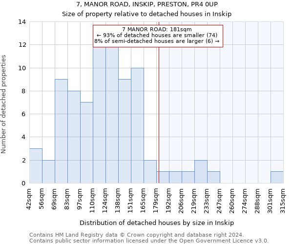 7, MANOR ROAD, INSKIP, PRESTON, PR4 0UP: Size of property relative to detached houses in Inskip