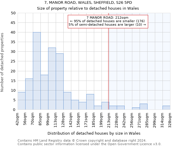 7, MANOR ROAD, WALES, SHEFFIELD, S26 5PD: Size of property relative to detached houses in Wales