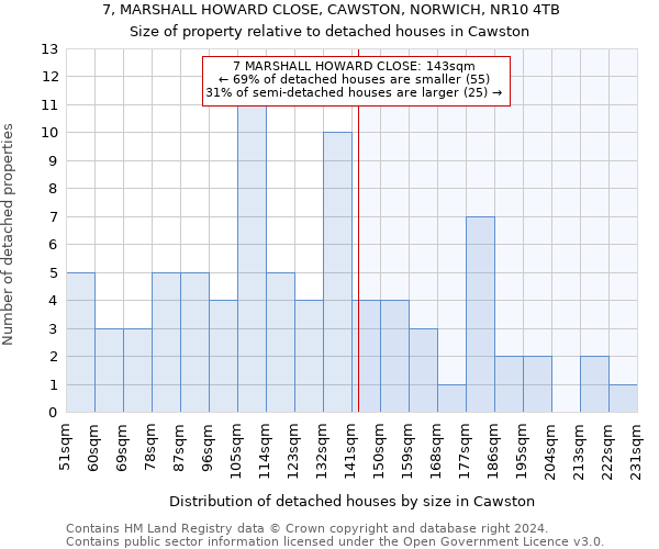 7, MARSHALL HOWARD CLOSE, CAWSTON, NORWICH, NR10 4TB: Size of property relative to detached houses in Cawston