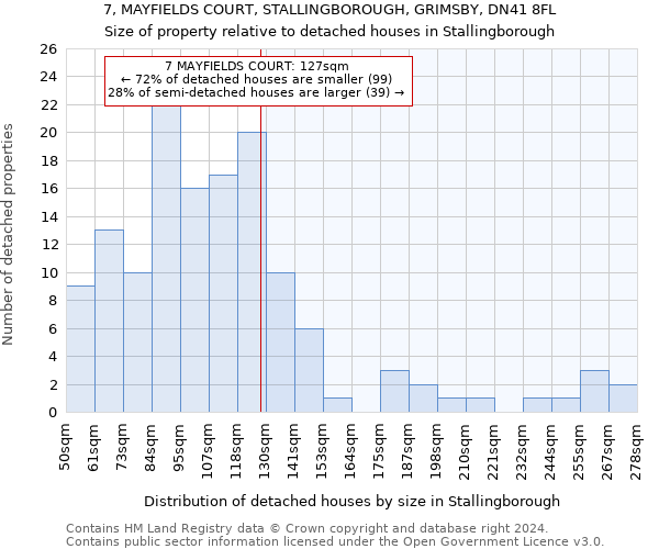 7, MAYFIELDS COURT, STALLINGBOROUGH, GRIMSBY, DN41 8FL: Size of property relative to detached houses in Stallingborough