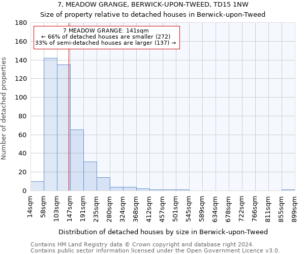 7, MEADOW GRANGE, BERWICK-UPON-TWEED, TD15 1NW: Size of property relative to detached houses in Berwick-upon-Tweed