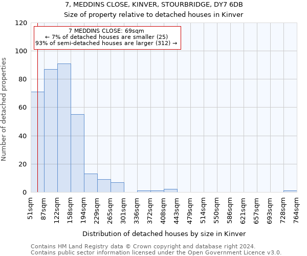 7, MEDDINS CLOSE, KINVER, STOURBRIDGE, DY7 6DB: Size of property relative to detached houses in Kinver