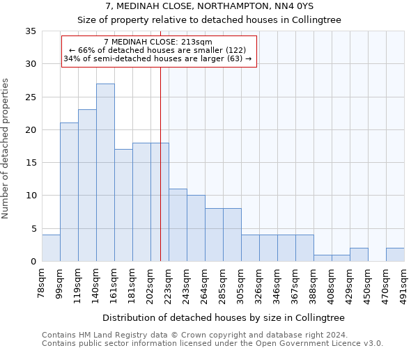 7, MEDINAH CLOSE, NORTHAMPTON, NN4 0YS: Size of property relative to detached houses in Collingtree