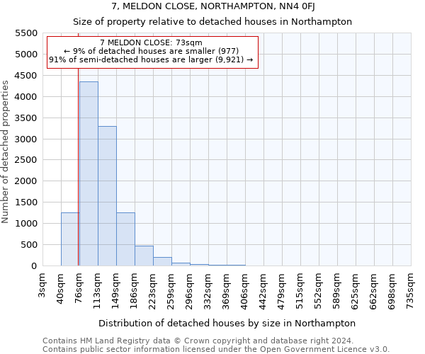 7, MELDON CLOSE, NORTHAMPTON, NN4 0FJ: Size of property relative to detached houses in Northampton