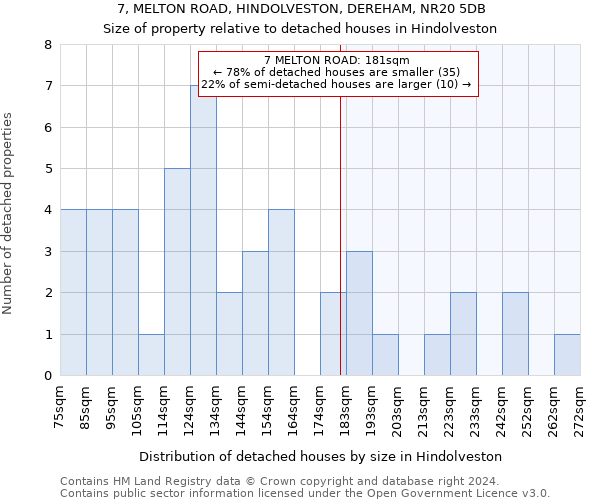 7, MELTON ROAD, HINDOLVESTON, DEREHAM, NR20 5DB: Size of property relative to detached houses in Hindolveston