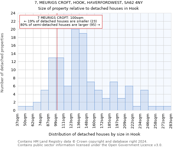 7, MEURIGS CROFT, HOOK, HAVERFORDWEST, SA62 4NY: Size of property relative to detached houses in Hook