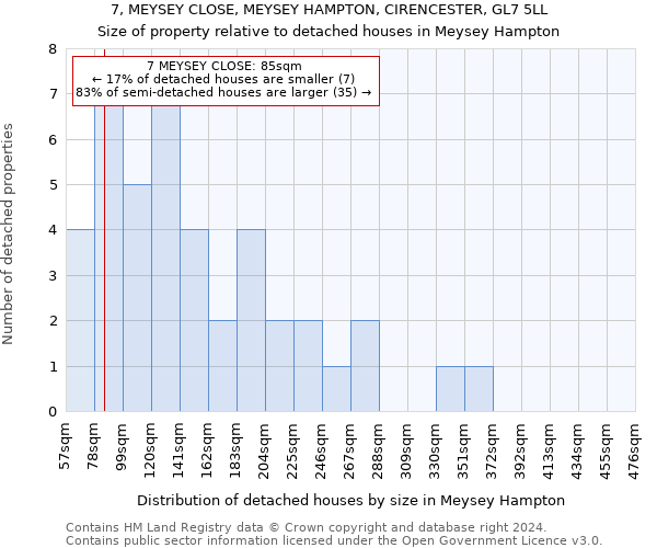 7, MEYSEY CLOSE, MEYSEY HAMPTON, CIRENCESTER, GL7 5LL: Size of property relative to detached houses in Meysey Hampton