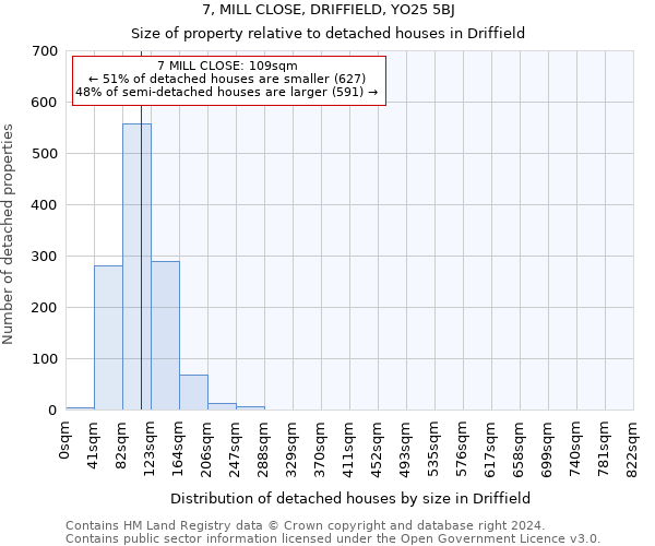 7, MILL CLOSE, DRIFFIELD, YO25 5BJ: Size of property relative to detached houses in Driffield