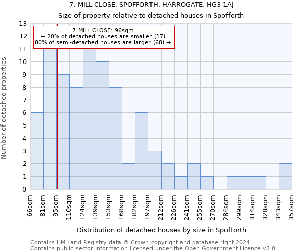 7, MILL CLOSE, SPOFFORTH, HARROGATE, HG3 1AJ: Size of property relative to detached houses in Spofforth