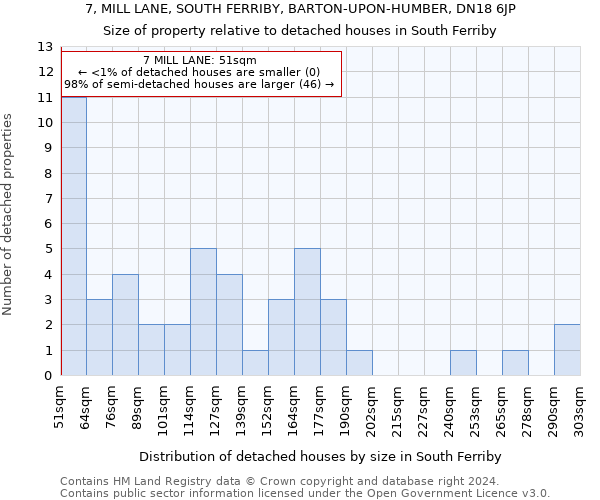 7, MILL LANE, SOUTH FERRIBY, BARTON-UPON-HUMBER, DN18 6JP: Size of property relative to detached houses in South Ferriby