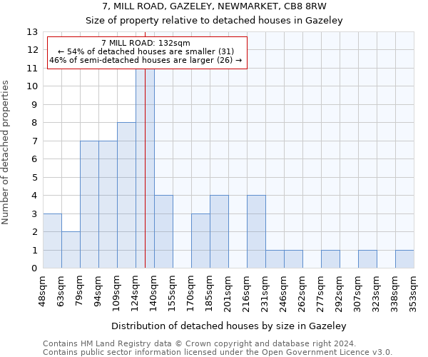 7, MILL ROAD, GAZELEY, NEWMARKET, CB8 8RW: Size of property relative to detached houses in Gazeley