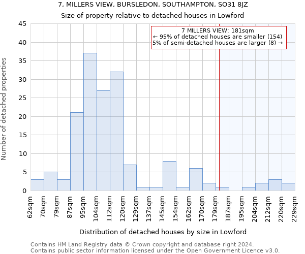 7, MILLERS VIEW, BURSLEDON, SOUTHAMPTON, SO31 8JZ: Size of property relative to detached houses in Lowford