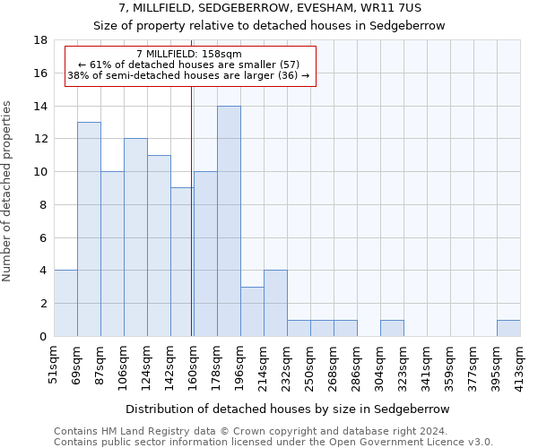 7, MILLFIELD, SEDGEBERROW, EVESHAM, WR11 7US: Size of property relative to detached houses in Sedgeberrow