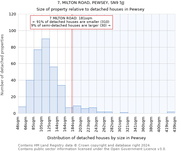 7, MILTON ROAD, PEWSEY, SN9 5JJ: Size of property relative to detached houses in Pewsey