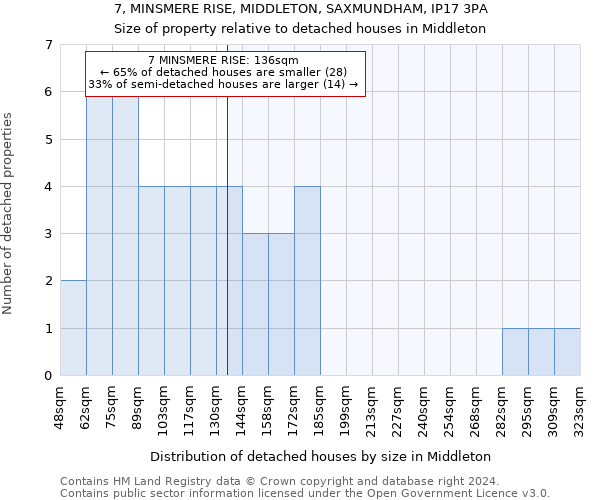 7, MINSMERE RISE, MIDDLETON, SAXMUNDHAM, IP17 3PA: Size of property relative to detached houses in Middleton