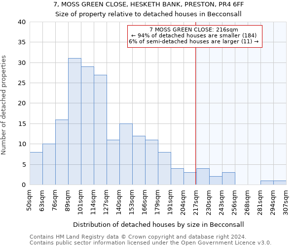 7, MOSS GREEN CLOSE, HESKETH BANK, PRESTON, PR4 6FF: Size of property relative to detached houses in Becconsall