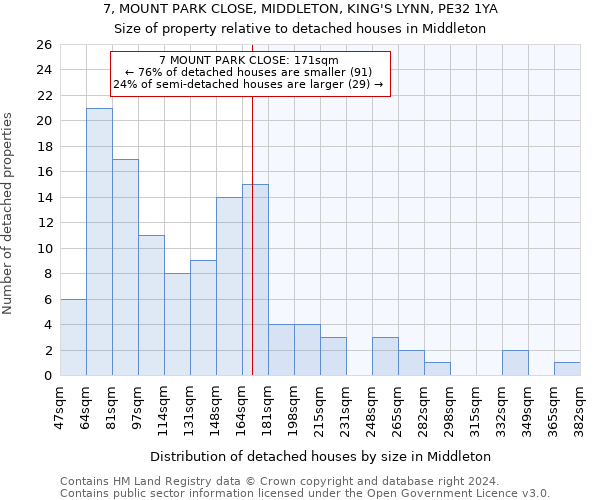 7, MOUNT PARK CLOSE, MIDDLETON, KING'S LYNN, PE32 1YA: Size of property relative to detached houses in Middleton