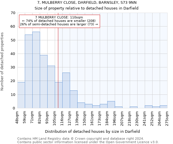 7, MULBERRY CLOSE, DARFIELD, BARNSLEY, S73 9NN: Size of property relative to detached houses in Darfield