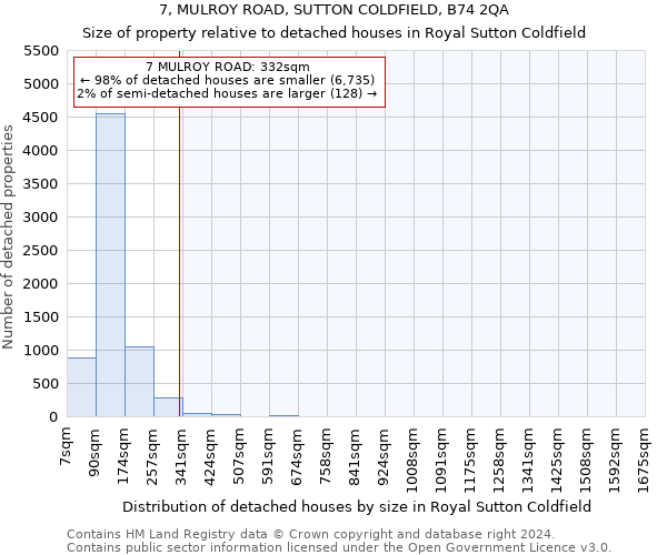 7, MULROY ROAD, SUTTON COLDFIELD, B74 2QA: Size of property relative to detached houses in Royal Sutton Coldfield