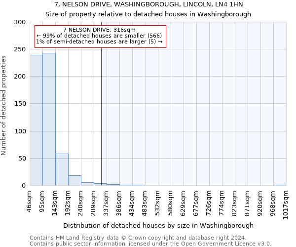 7, NELSON DRIVE, WASHINGBOROUGH, LINCOLN, LN4 1HN: Size of property relative to detached houses in Washingborough