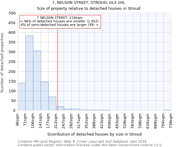 7, NELSON STREET, STROUD, GL5 2HL: Size of property relative to detached houses in Stroud