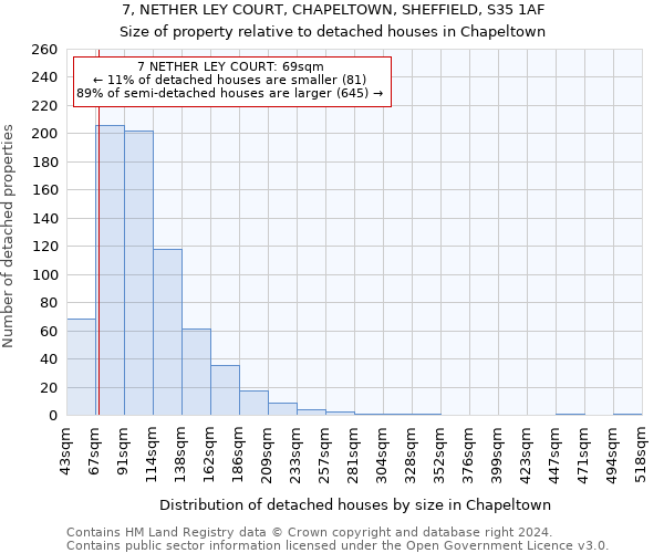 7, NETHER LEY COURT, CHAPELTOWN, SHEFFIELD, S35 1AF: Size of property relative to detached houses in Chapeltown