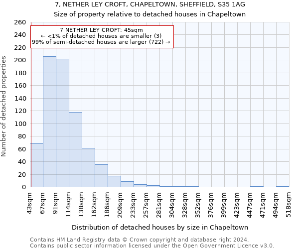 7, NETHER LEY CROFT, CHAPELTOWN, SHEFFIELD, S35 1AG: Size of property relative to detached houses in Chapeltown