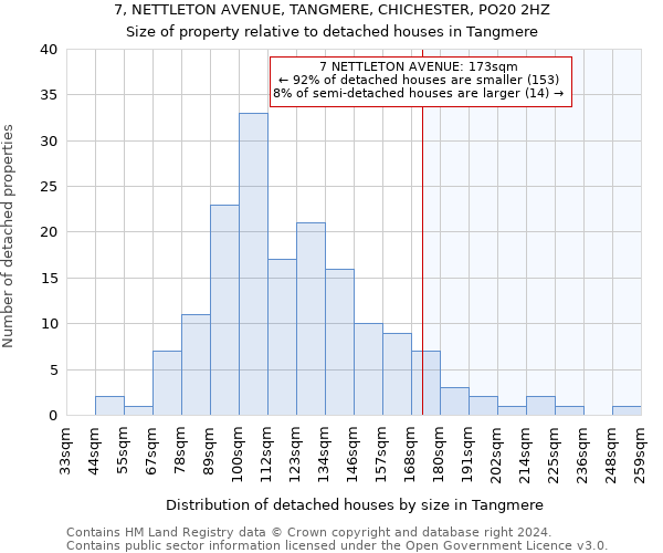 7, NETTLETON AVENUE, TANGMERE, CHICHESTER, PO20 2HZ: Size of property relative to detached houses in Tangmere