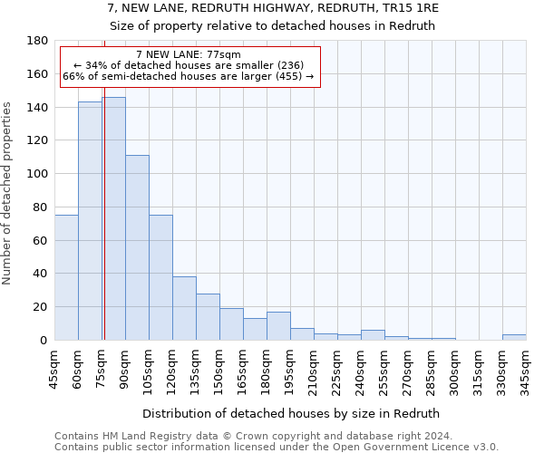 7, NEW LANE, REDRUTH HIGHWAY, REDRUTH, TR15 1RE: Size of property relative to detached houses in Redruth