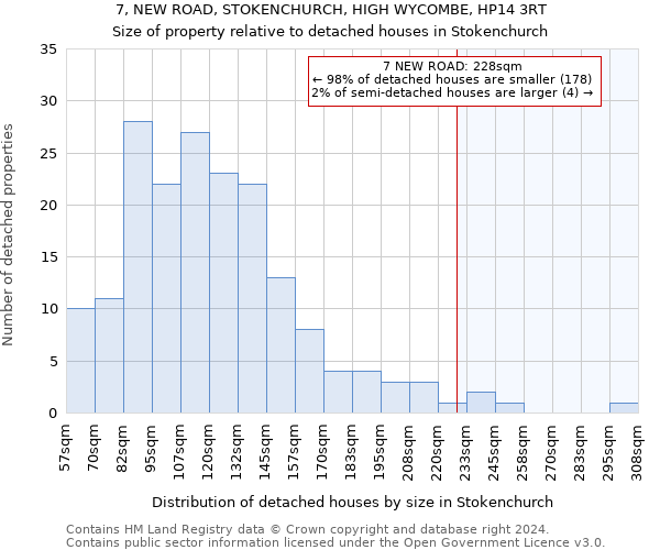 7, NEW ROAD, STOKENCHURCH, HIGH WYCOMBE, HP14 3RT: Size of property relative to detached houses in Stokenchurch