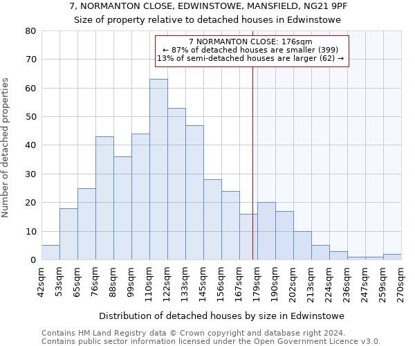 7, NORMANTON CLOSE, EDWINSTOWE, MANSFIELD, NG21 9PF: Size of property relative to detached houses in Edwinstowe