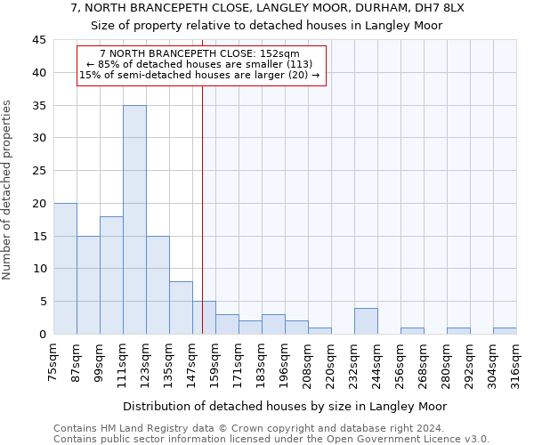 7, NORTH BRANCEPETH CLOSE, LANGLEY MOOR, DURHAM, DH7 8LX: Size of property relative to detached houses in Langley Moor