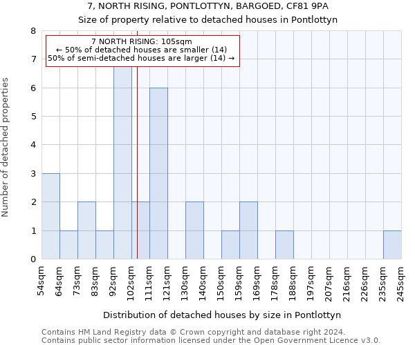 7, NORTH RISING, PONTLOTTYN, BARGOED, CF81 9PA: Size of property relative to detached houses in Pontlottyn