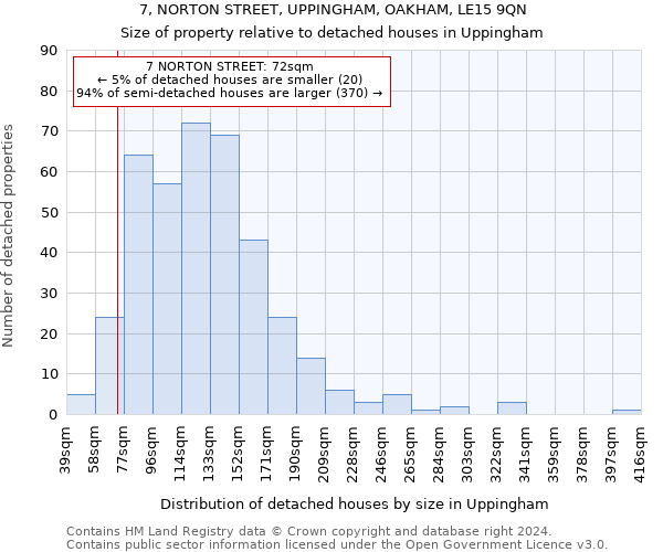 7, NORTON STREET, UPPINGHAM, OAKHAM, LE15 9QN: Size of property relative to detached houses in Uppingham